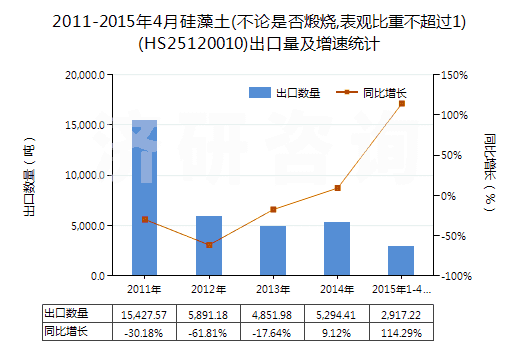 2011-2015年4月硅藻土(不論是否煅燒,表觀比重不超過1)(HS25120010)出口量及增速統(tǒng)計(jì) 2011-2015年4月硅藻土(不論是否煅燒,表觀比重不超過1)(HS25120010)出口量及增速統(tǒng)計(jì)